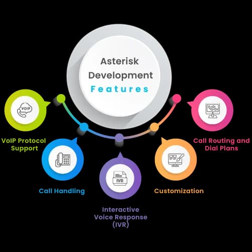 Asterisk Development Features diagram